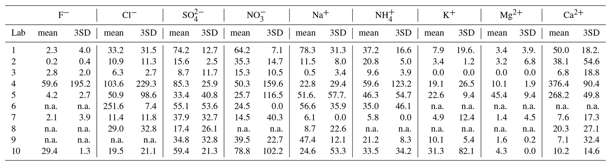 AMT - An interlaboratory comparison of aerosol inorganic ion ...