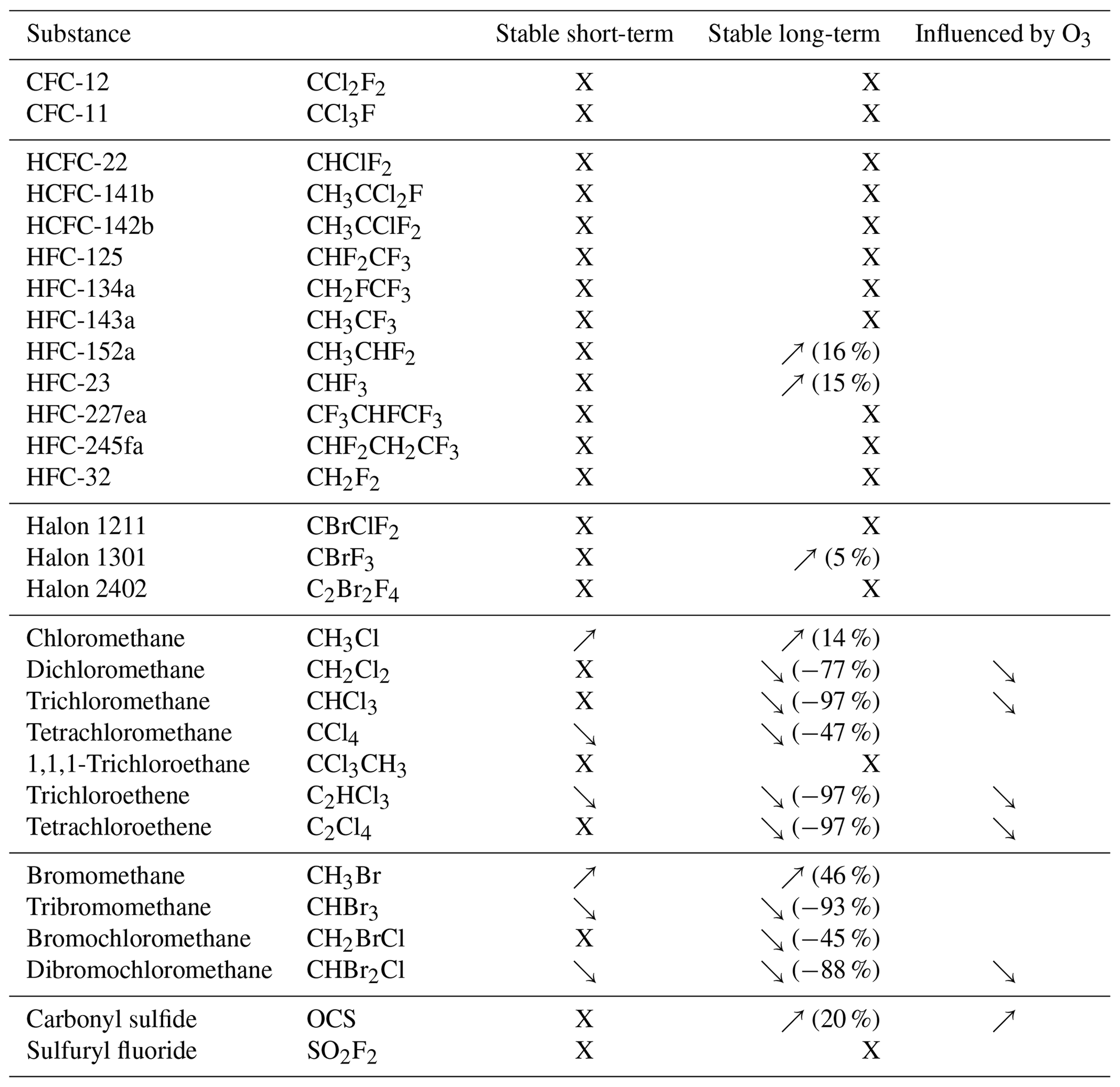 Halocarbon Examples AMT - Stability of halocarbons in air samples stored in stainless ...