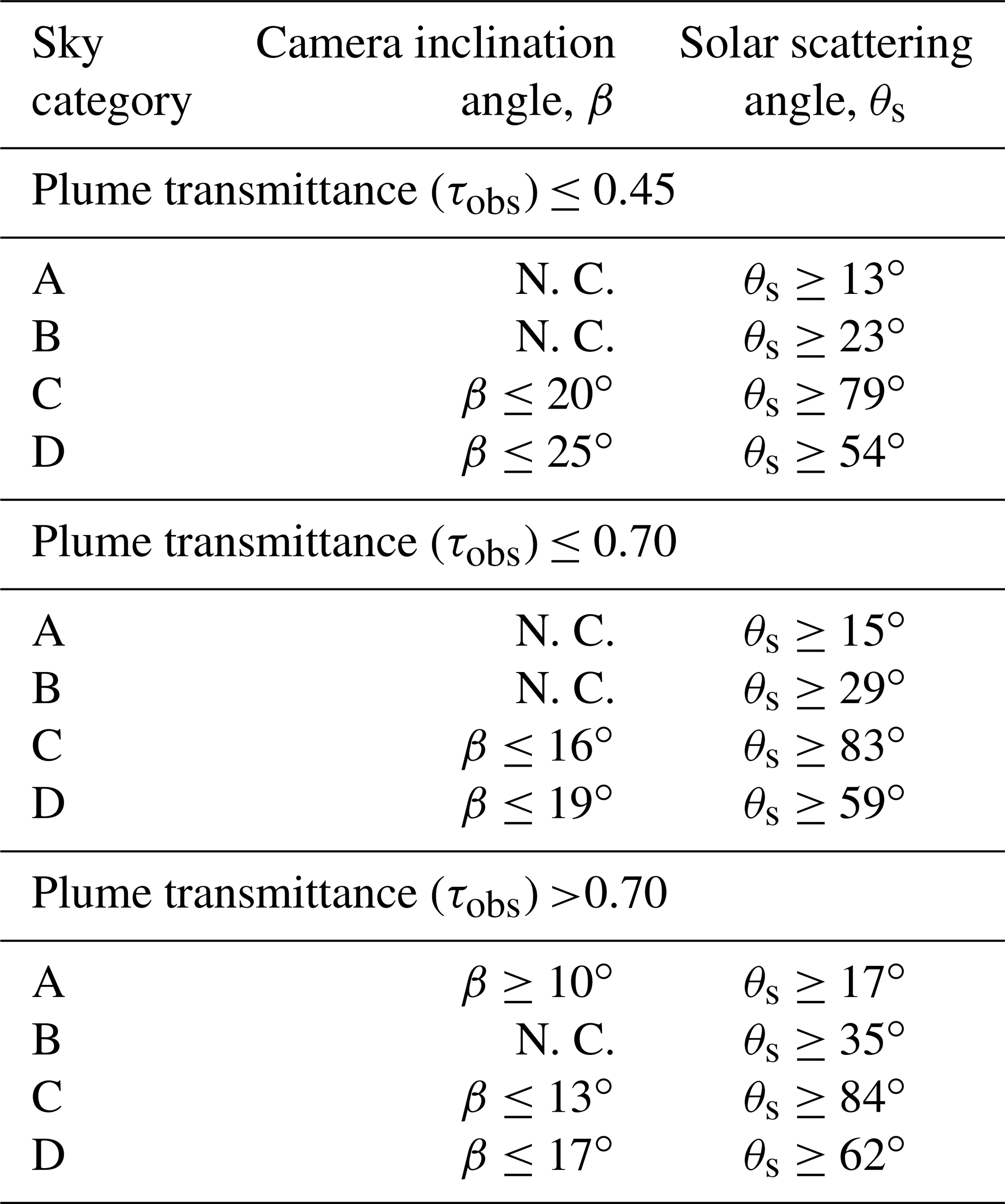 Amt An Uncertainty Based Protocol For The Setup And Measurement Of Soot Black Carbon Emissions From Gas Flares Using Sky Losa