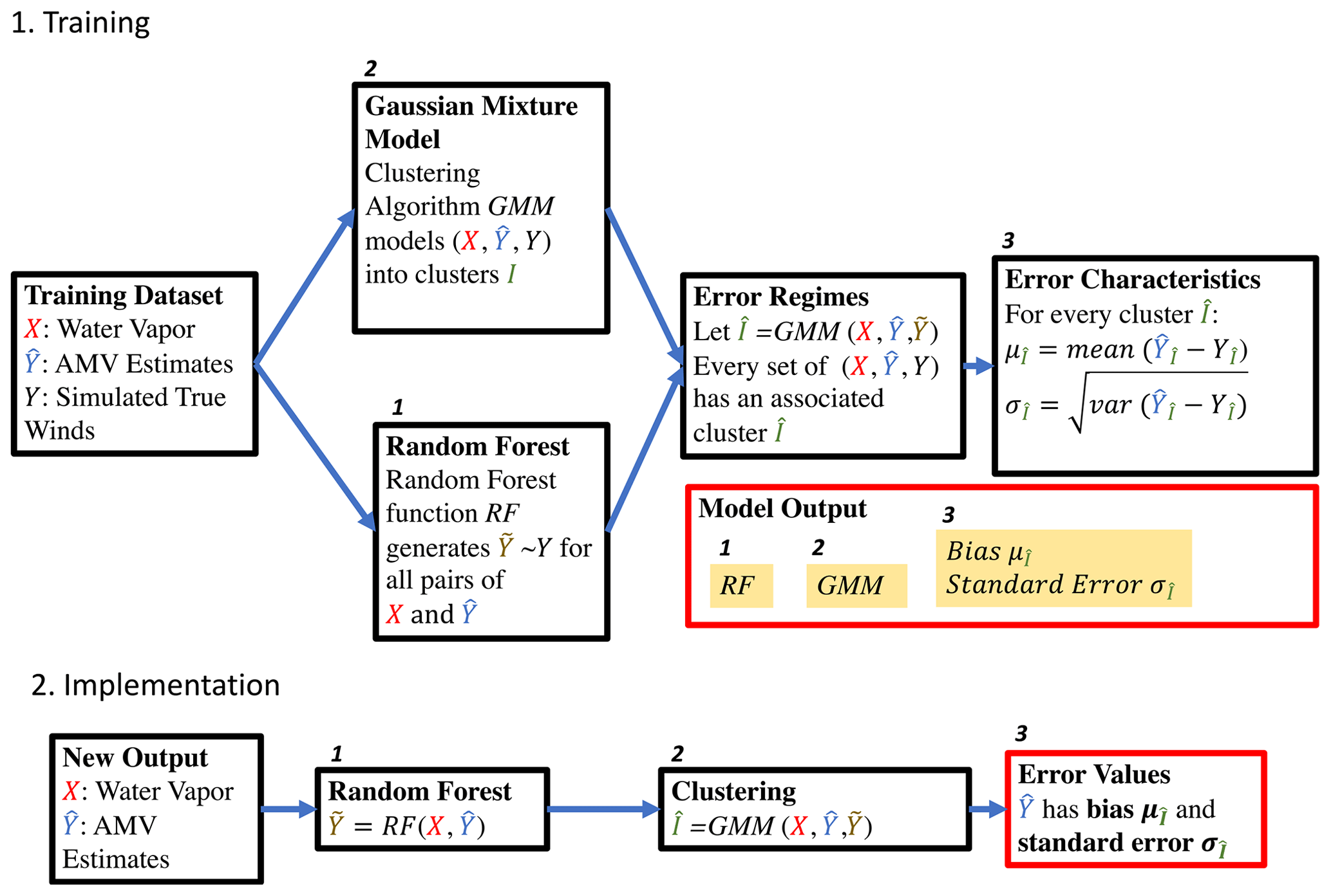 Amt Using Machine Learning To Model Uncertainty For Water Vapor Atmospheric Motion Vectors