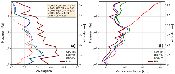 Postkort Forenkle Rust AMT - Application of the Complete Data Fusion algorithm to the ozone  profiles measured by geostationary and low-Earth-orbit satellites: a  feasibility study