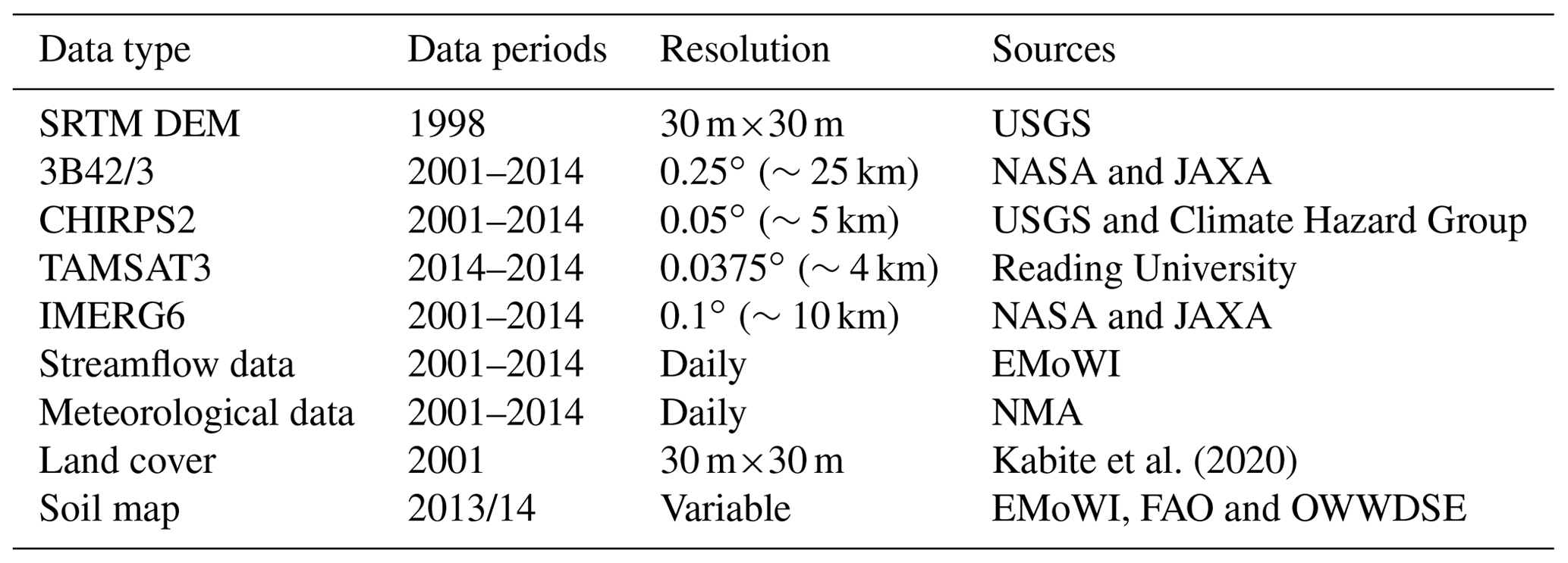 AMT - Performance evaluation of multiple satellite rainfall products ...