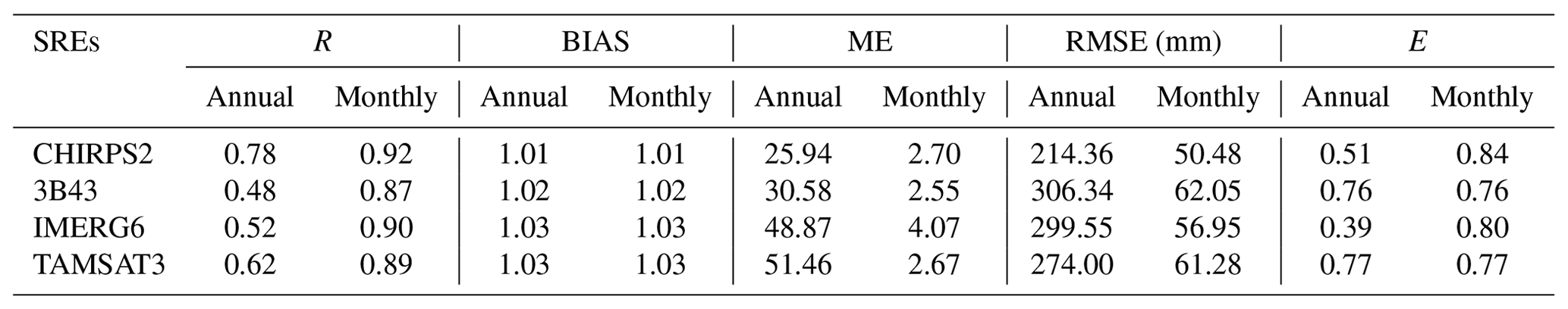 AMT - Performance evaluation of multiple satellite rainfall products ...