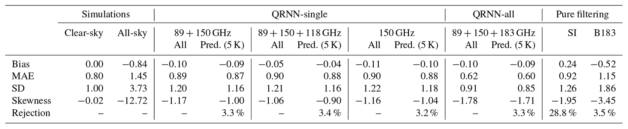 AMT - Can machine learning correct microwave humidity radiances for the ...