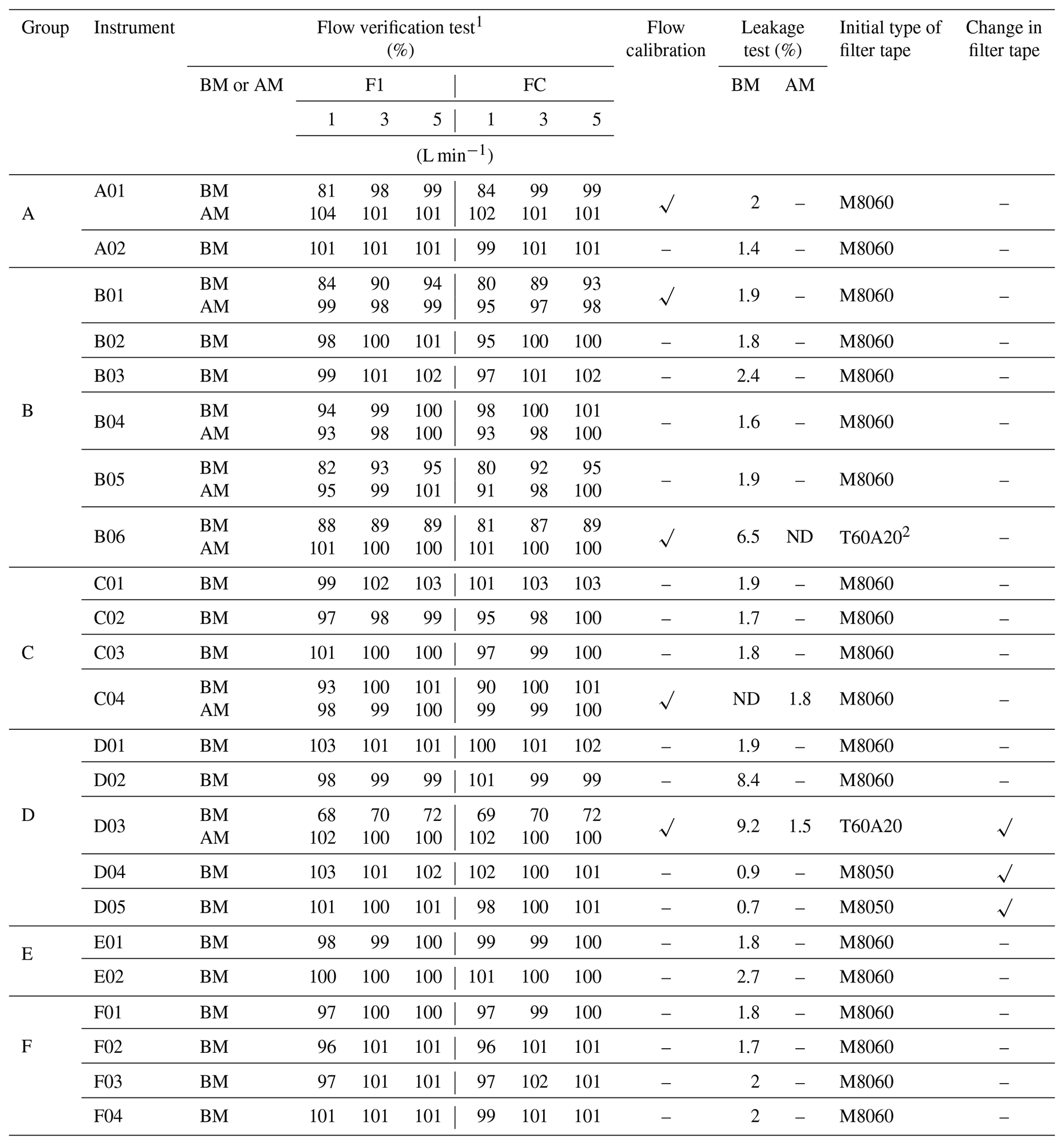 AMT - Intercomparison and characterization of 23 Aethalometers under ...