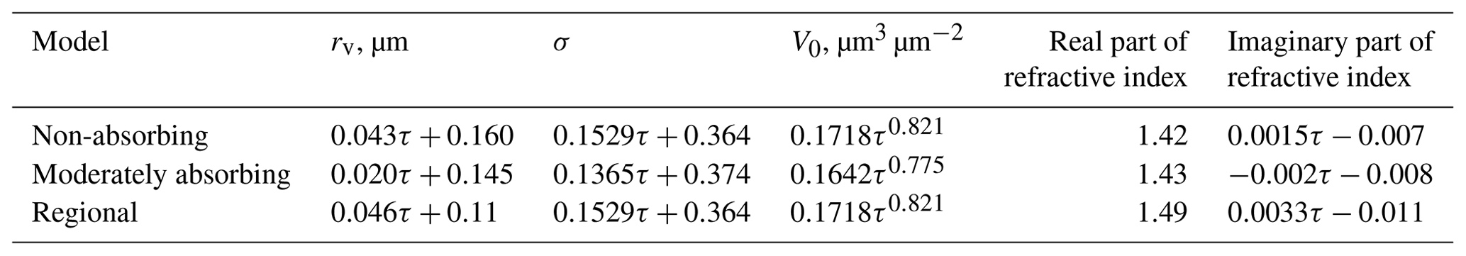 AMT - A Dark Target research aerosol algorithm for MODIS observations ...
