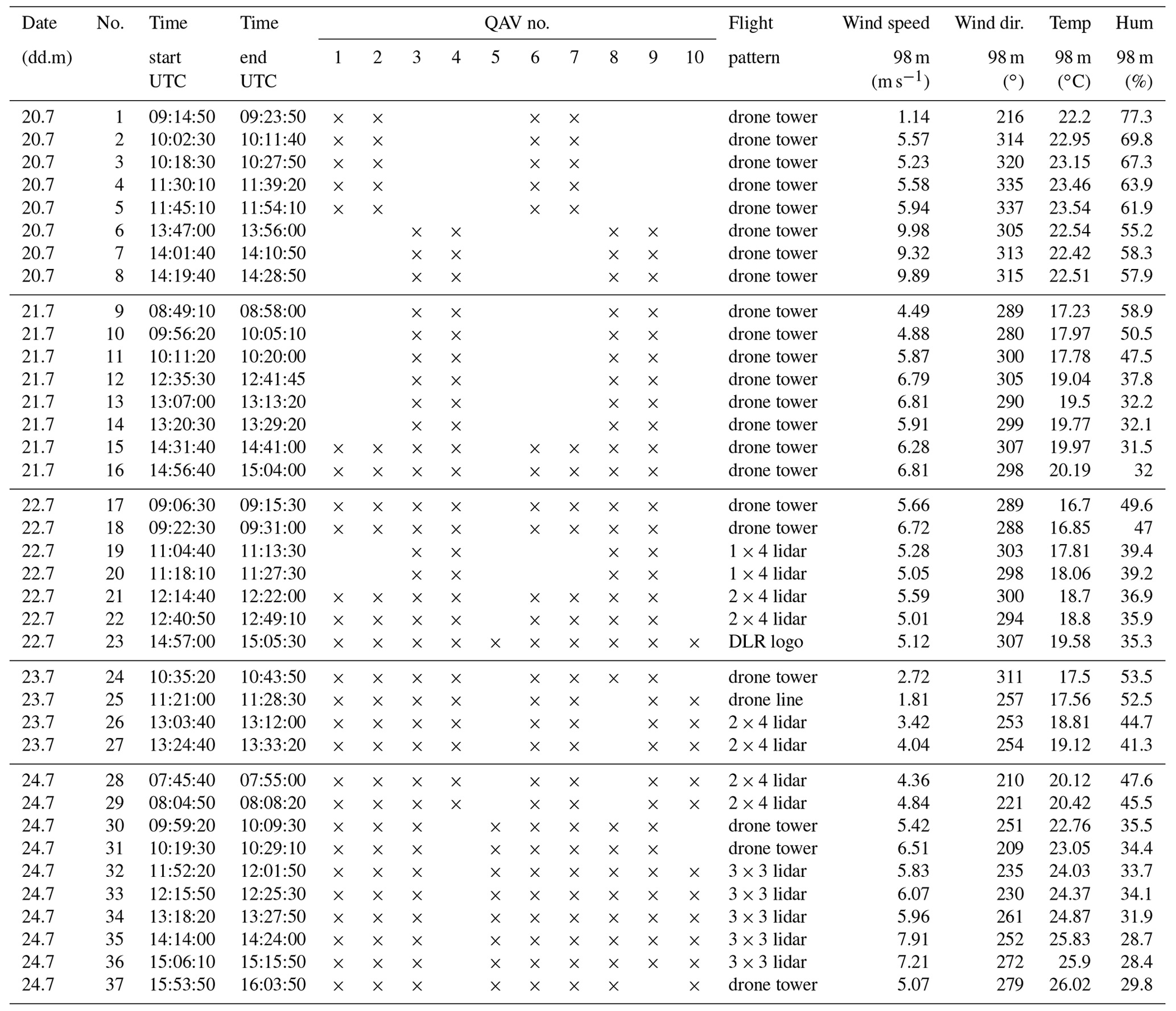 AMT - Distributed wind measurements with multiple quadrotor unmanned ...
