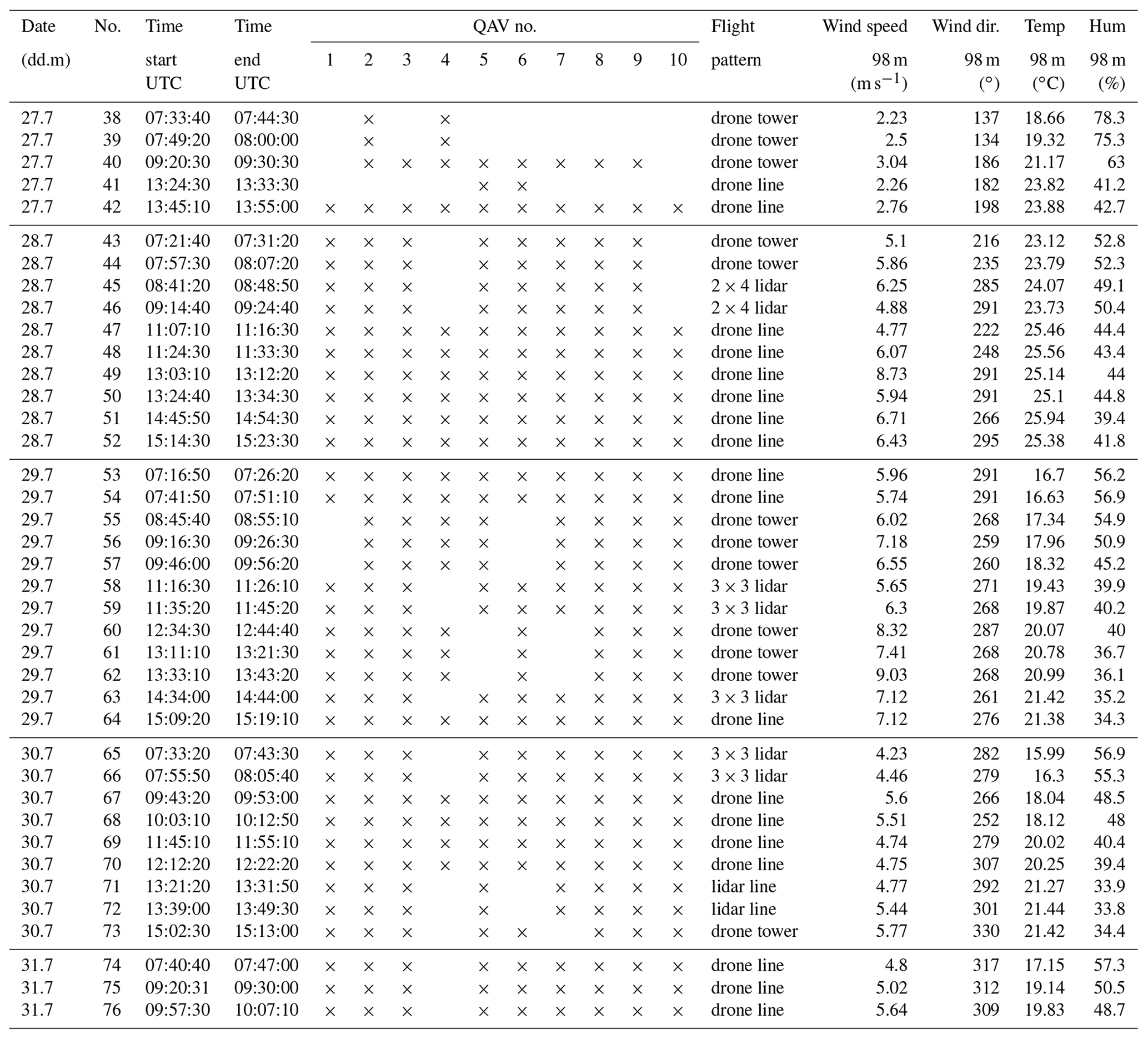 AMT - Distributed wind measurements with multiple quadrotor unmanned ...