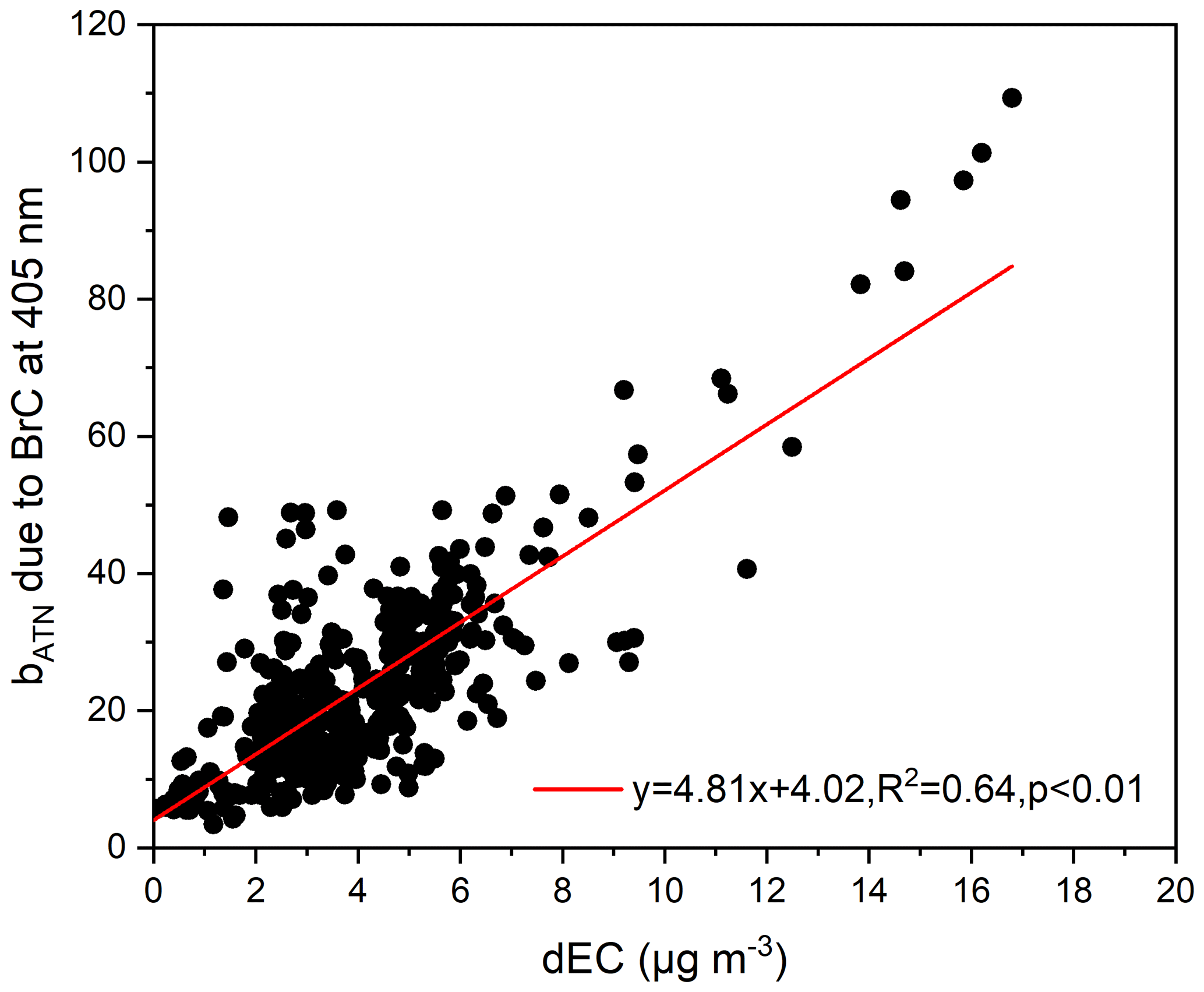 AMT - Highly time-resolved characterization of carbonaceous 