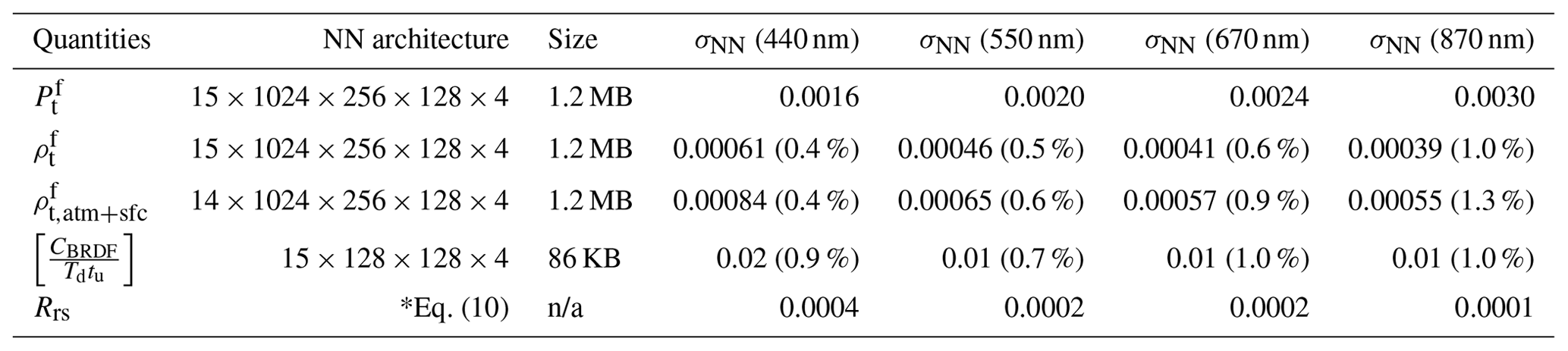 AMT - Efficient multi-angle polarimetric inversion of aerosols and ...