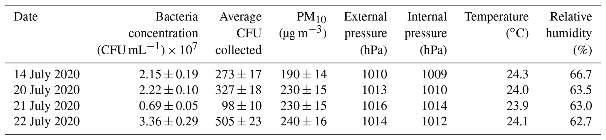 AMT - Comparative characterization of the performance of bio-aerosol ...