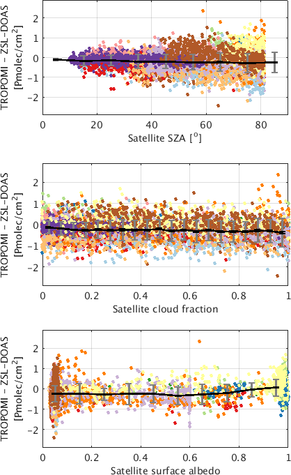 AMT - Ground-based validation of the Copernicus Sentinel-5P TROPOMI NO2  measurements with the NDACC ZSL-DOAS, MAX-DOAS and Pandonia global networks