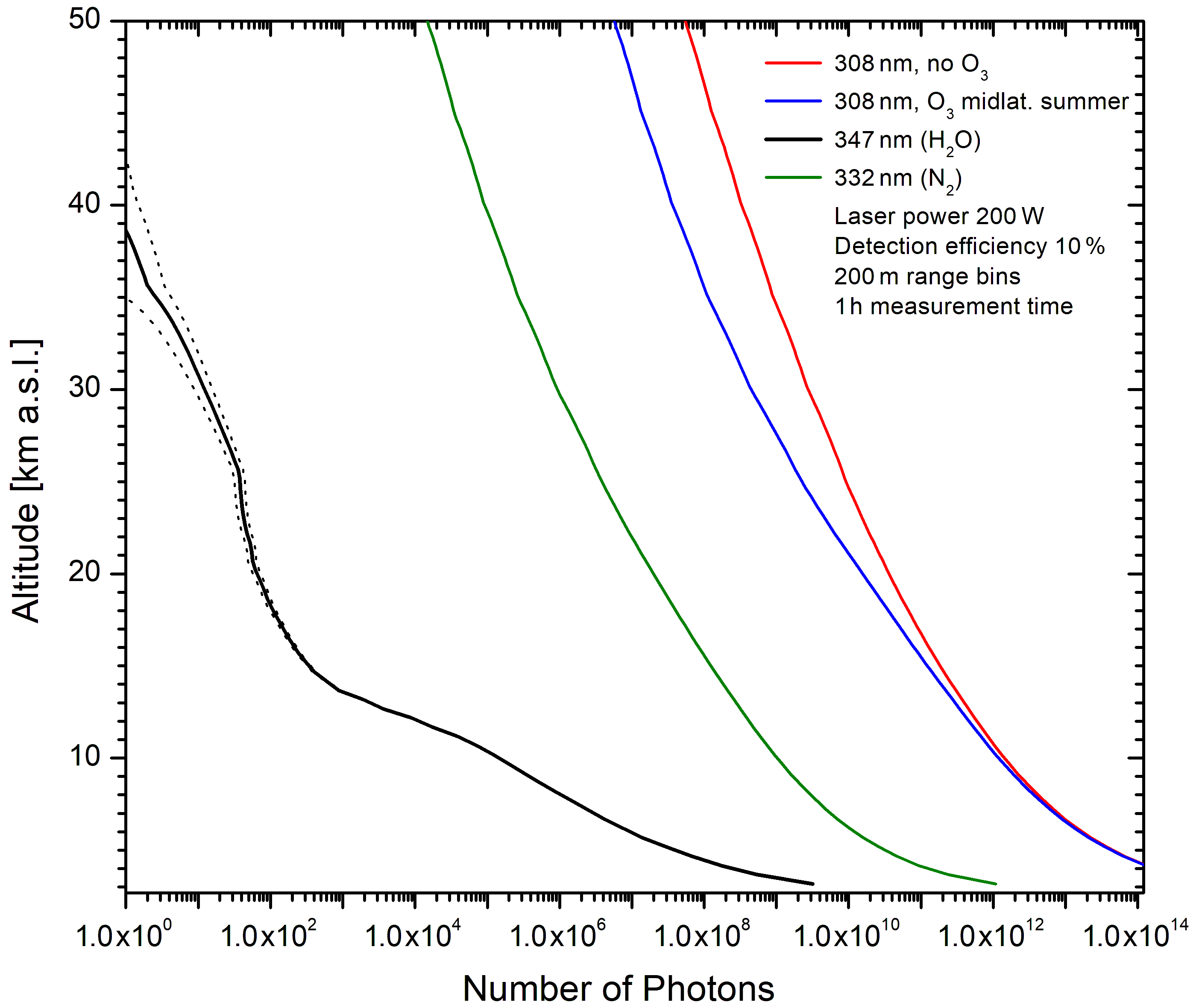 Amt A Powerful Lidar System Capable Of 1 H Measurements Of Water Vapour In The Troposphere And The Lower Stratosphere As Well As The Temperature In The Upper Stratosphere And Mesosphere