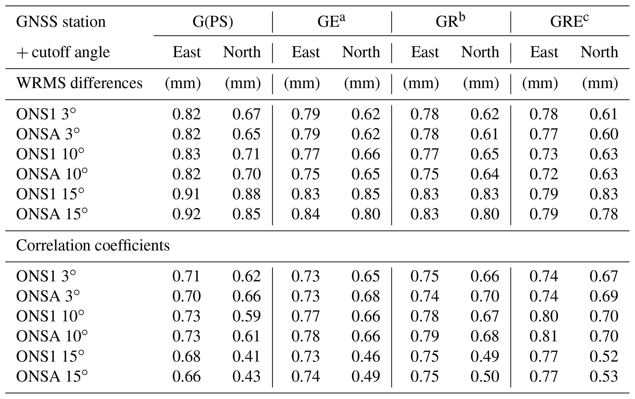 AMT - High-temporal-resolution wet delay gradients estimated from multi ...