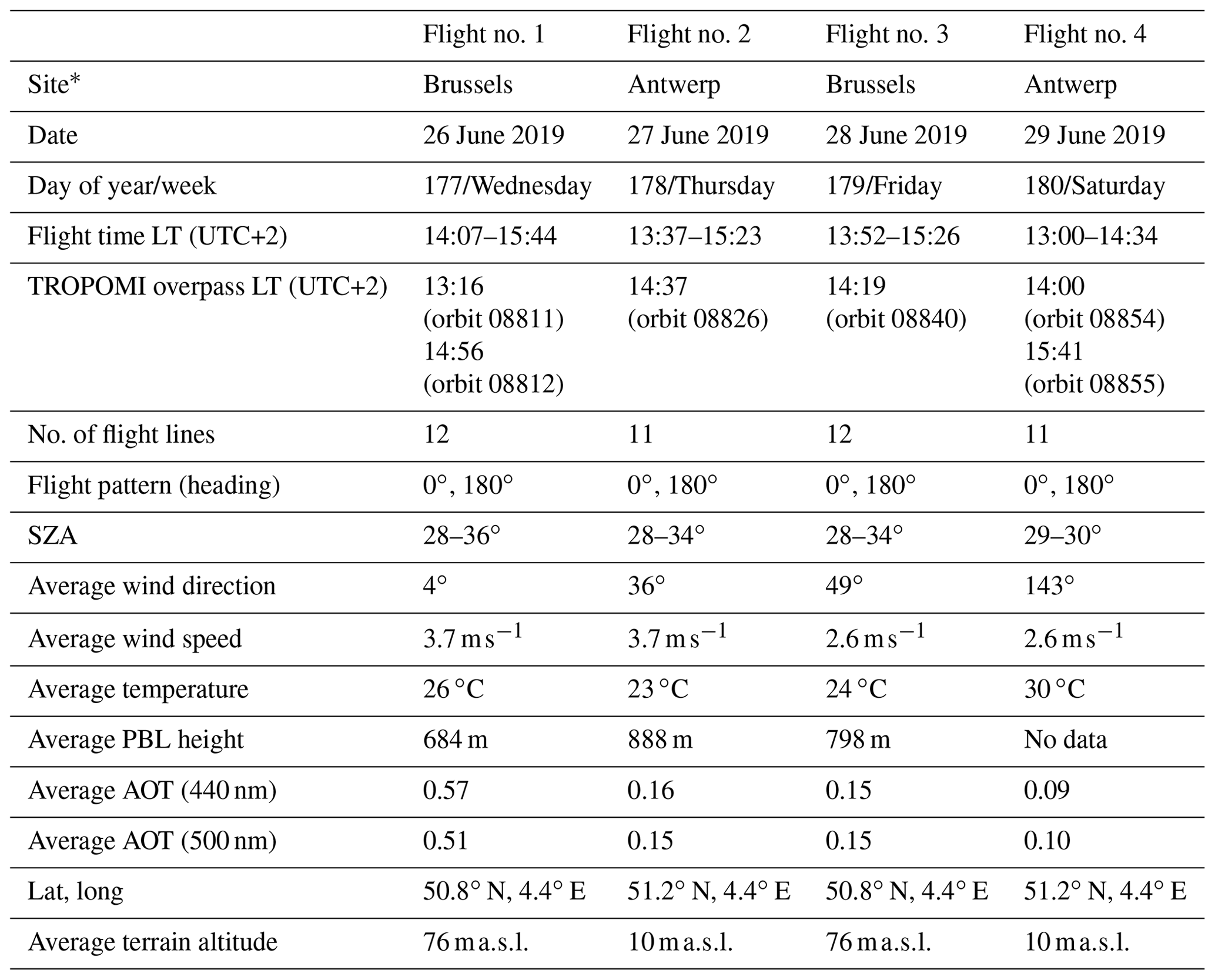 AMT - Assessment of the TROPOMI tropospheric NO2 product based on ...