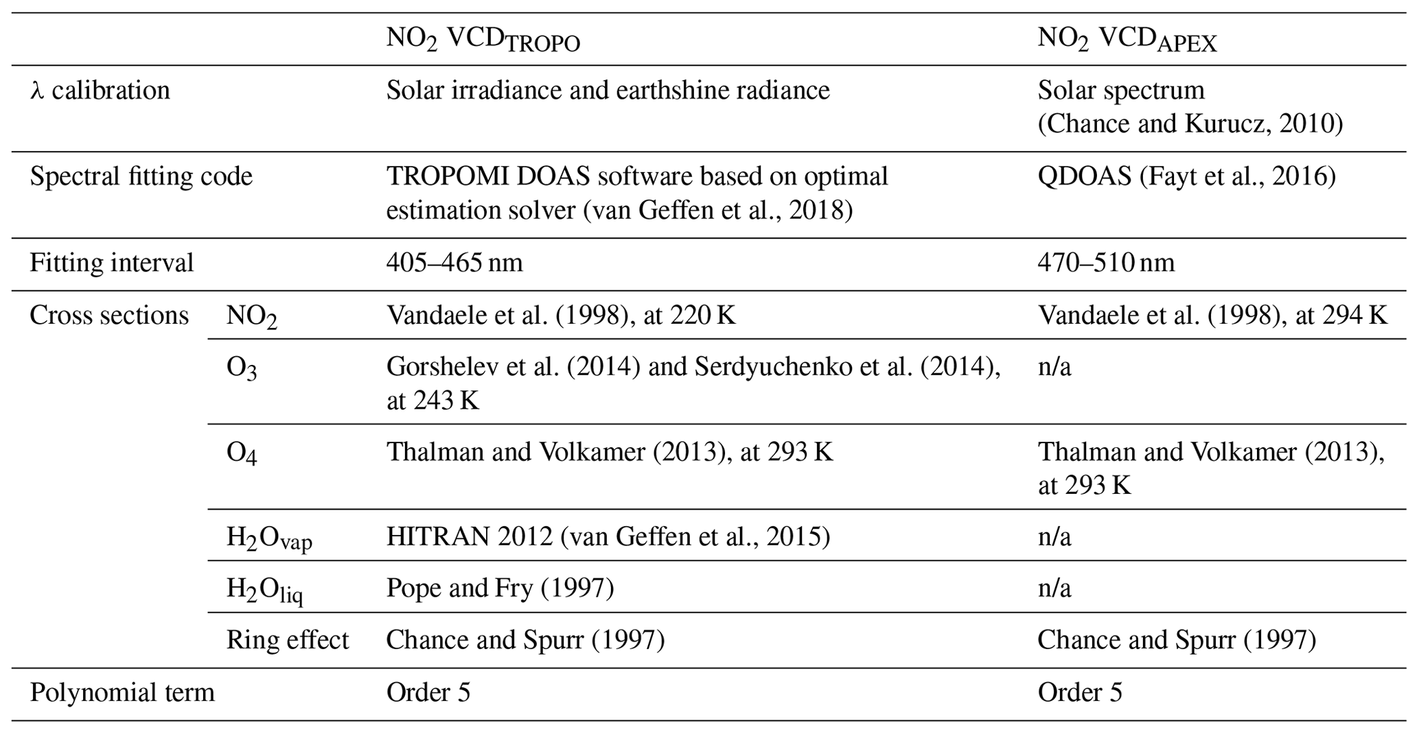 AMT - Assessment of the TROPOMI tropospheric NO2 product based on ...