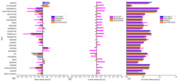 AMT - Relations - Validation of methane and carbon monoxide from Sentinel-5  Precursor using TCCON and NDACC-IRWG stations