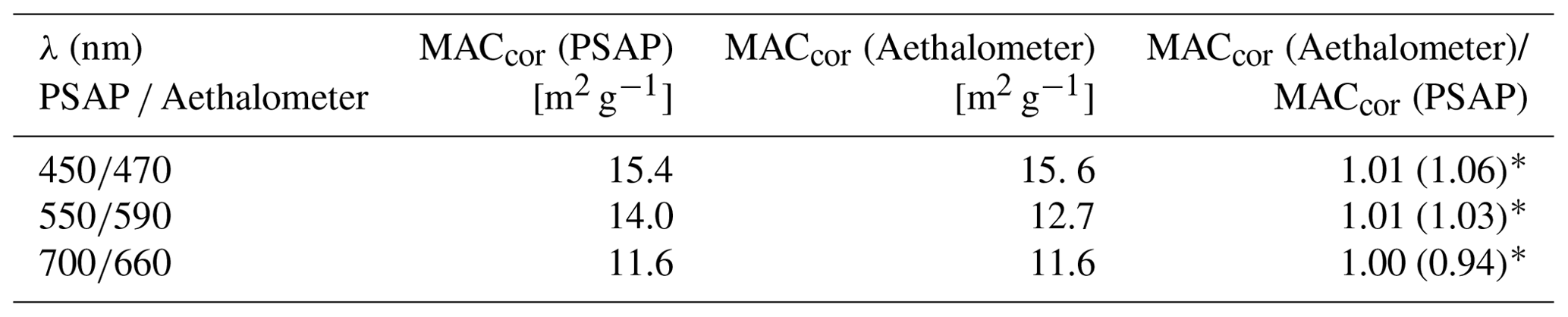 AMT - Estimates of mass absorption cross sections of black carbon for ...