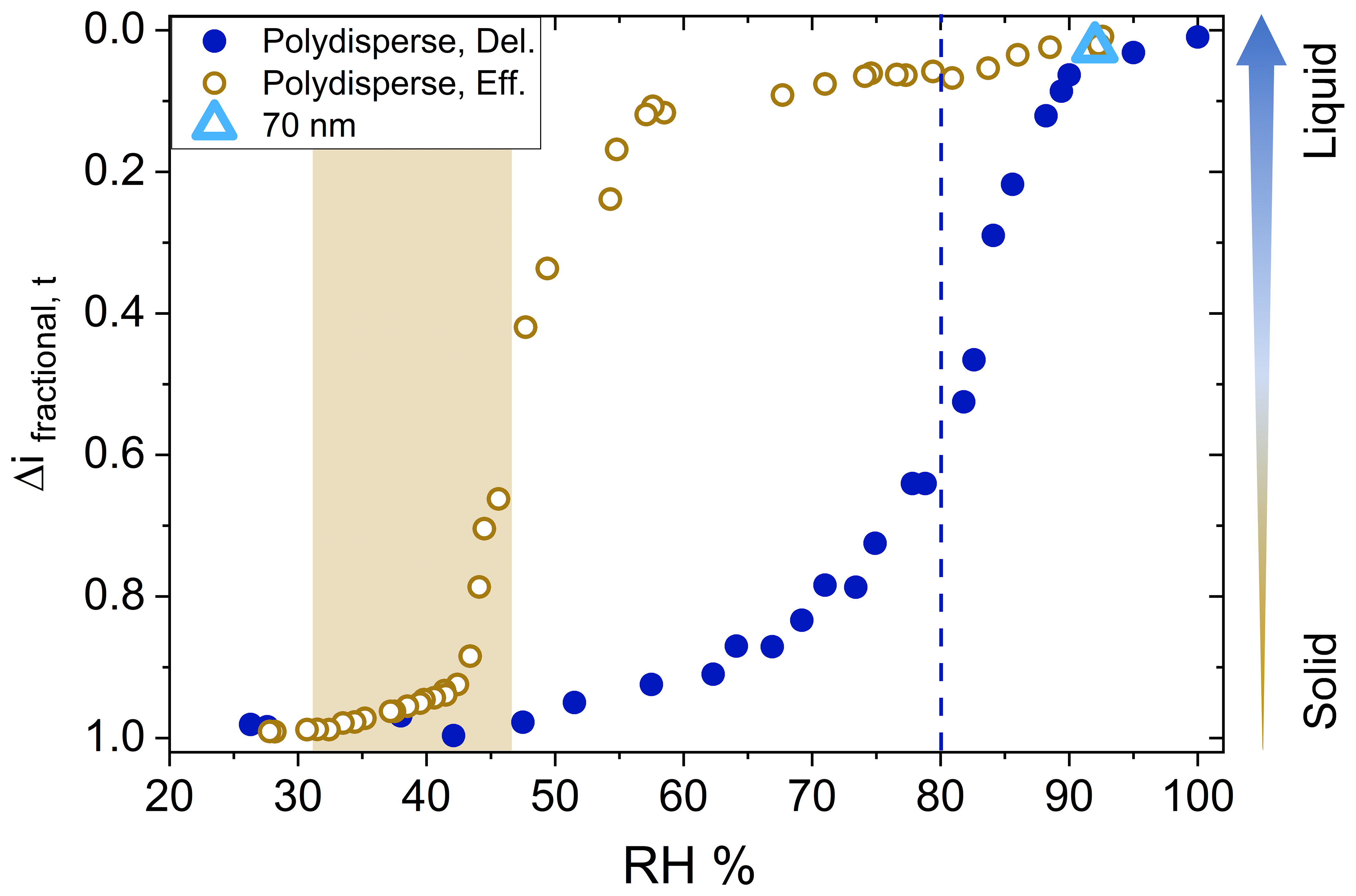 AMT - Utilizing an electrical low-pressure impactor to indirectly probe  water uptake via particle bounce measurements