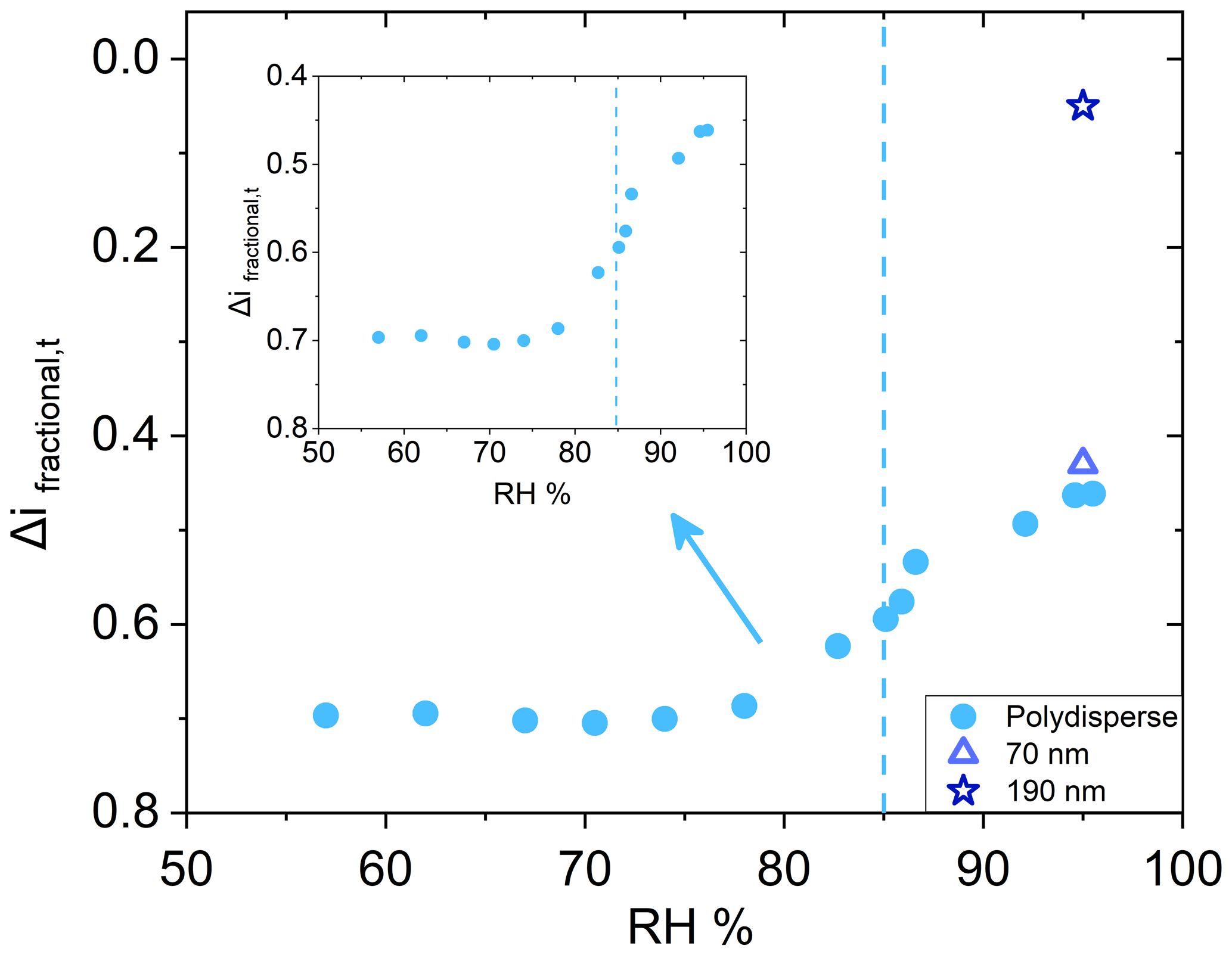 AMT - Utilizing an electrical low-pressure impactor to indirectly probe  water uptake via particle bounce measurements