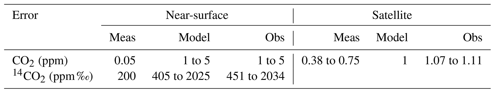 AMT - Complementing XCO2 imagery with ground-based CO2 and 14CO2 ...