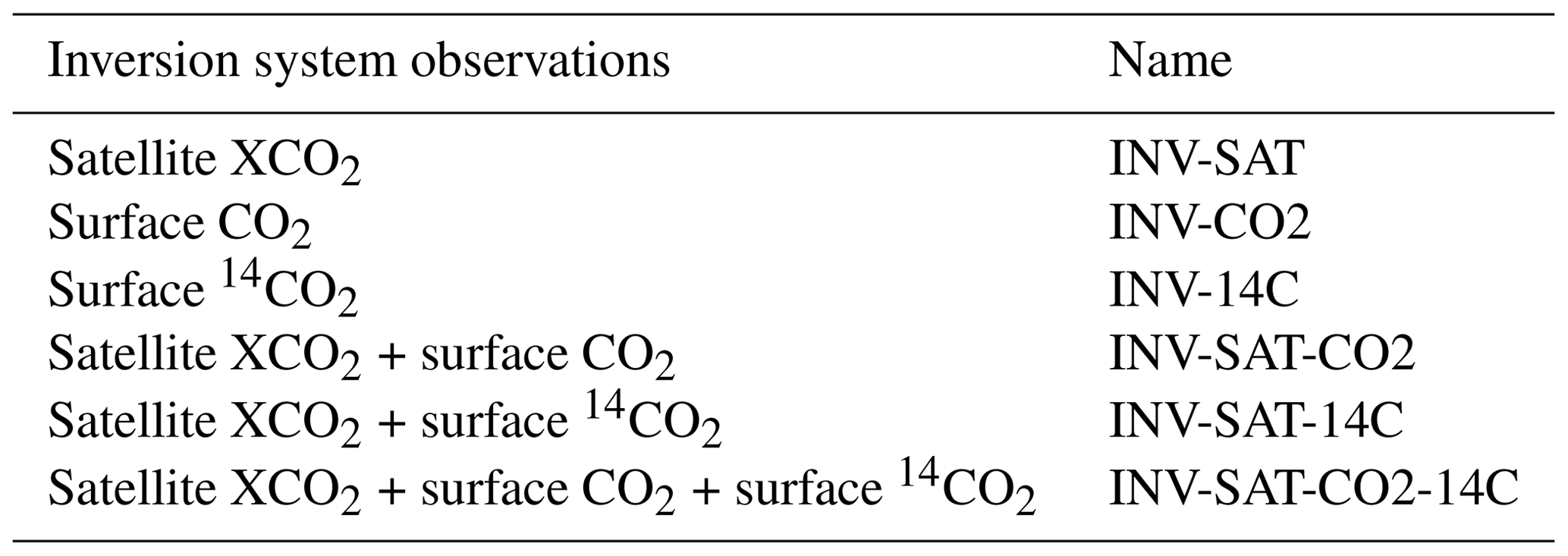 AMT - Complementing XCO2 imagery with ground-based CO2 and 14CO2 ...