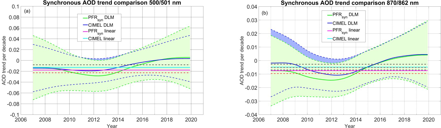 AMT - Sensitivity of aerosol optical depth trends using long-term