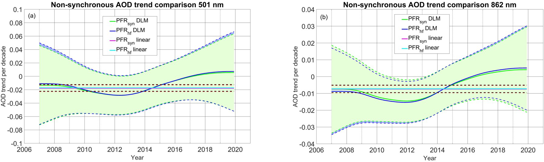 AMT - Sensitivity of aerosol optical depth trends using long-term