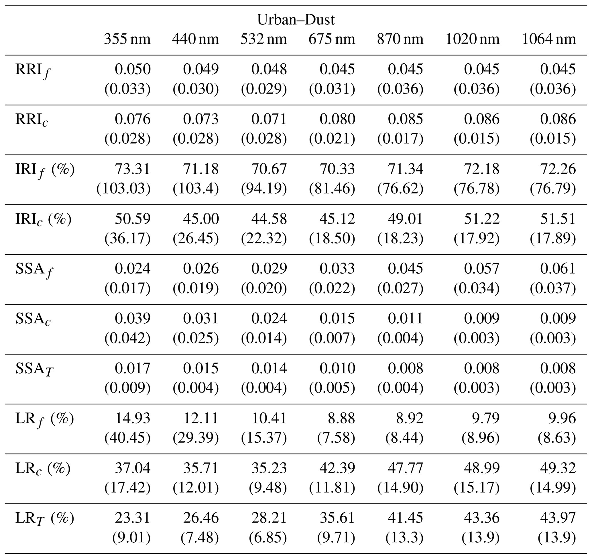 AMT - Estimates of remote sensing retrieval errors by the GRASP ...