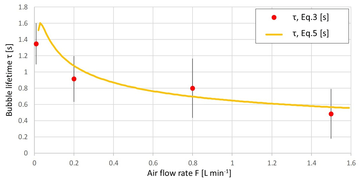 Physics - Record Lifetime for a Bubble