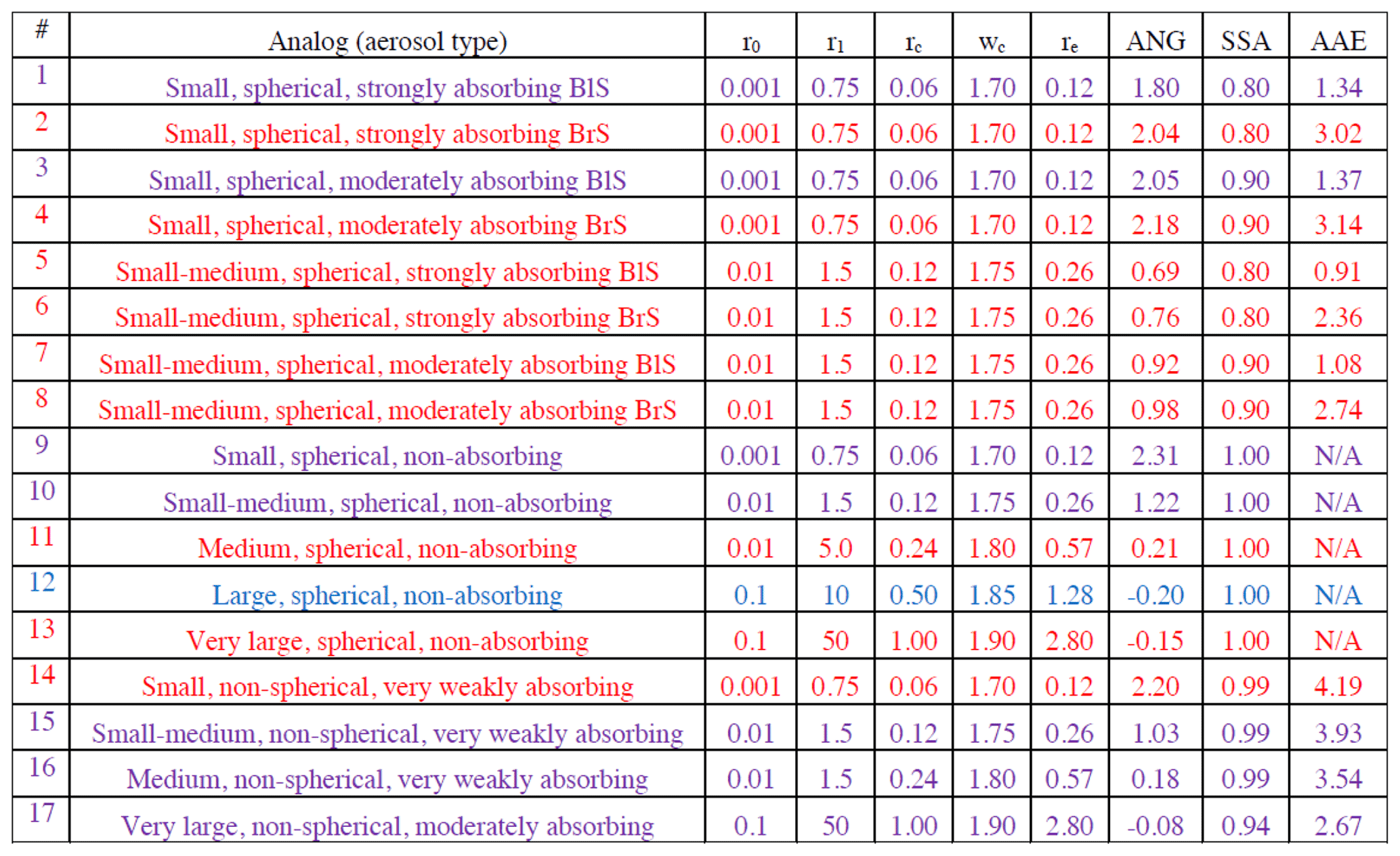 AMT - The new MISR research aerosol retrieval algorithm: a multi-angle ...