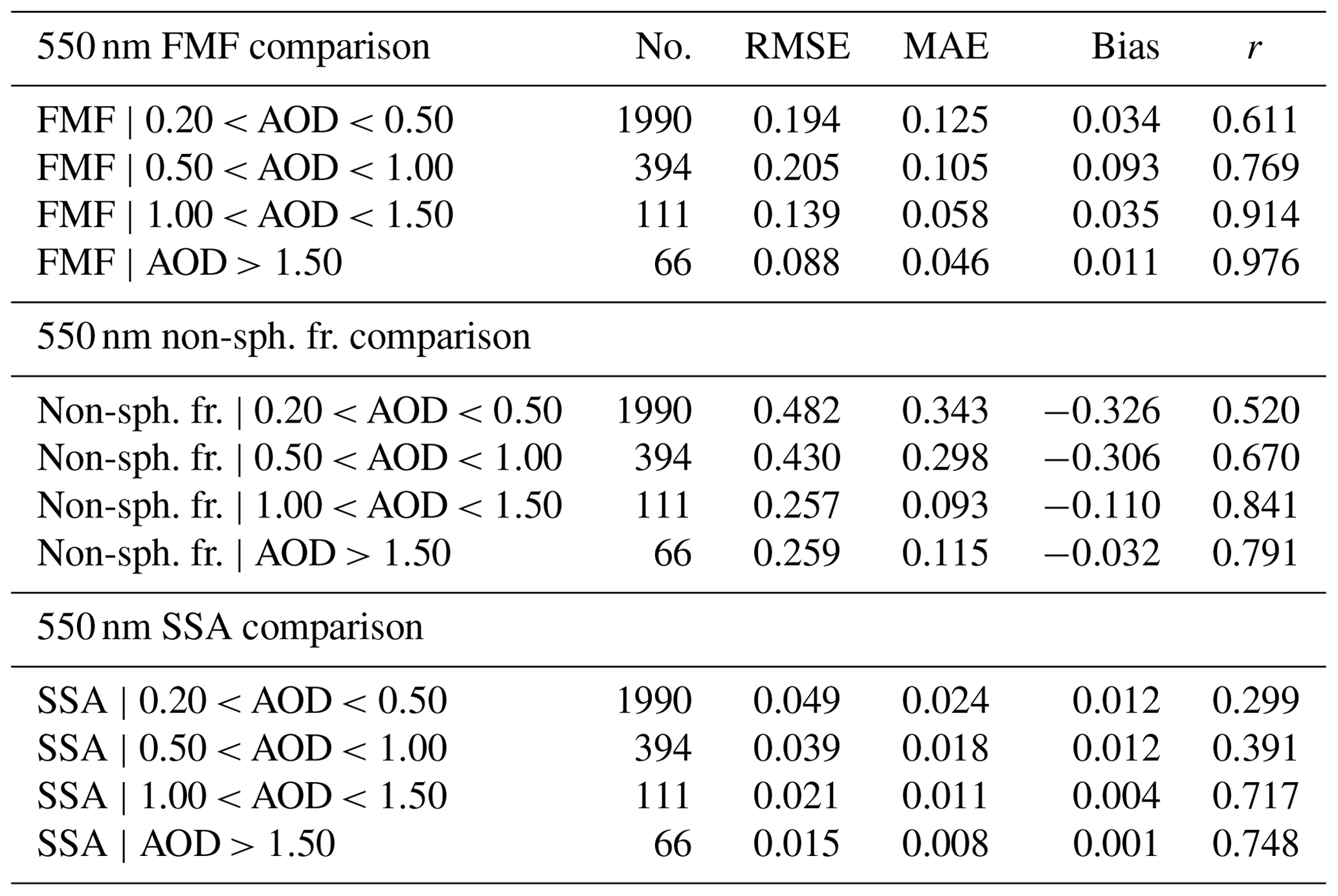 AMT - The new MISR research aerosol retrieval algorithm: a multi-angle ...