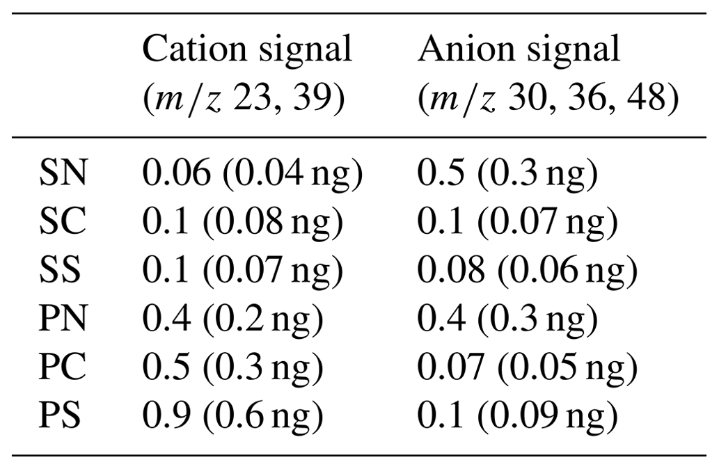 Amt A New Method To Quantify Particulate Sodium And Potassium Salts Nitrate Chloride And 1314