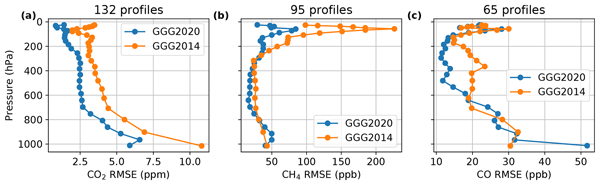 AMT - Relations - A new algorithm to generate a priori trace gas profiles  for the GGG2020 retrieval algorithm