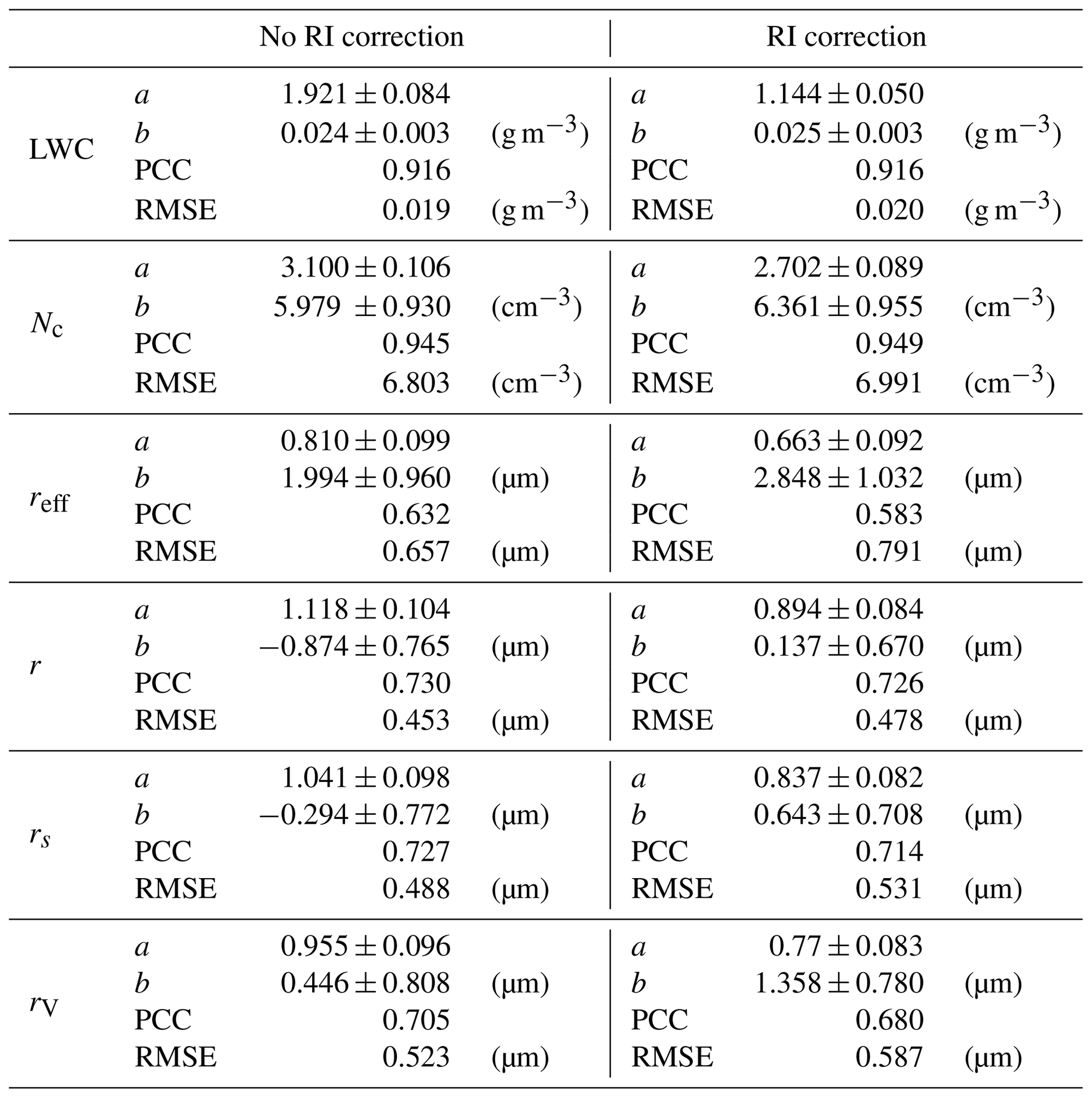 AMT - Applicability of the low-cost OPC-N3 optical particle counter for ...