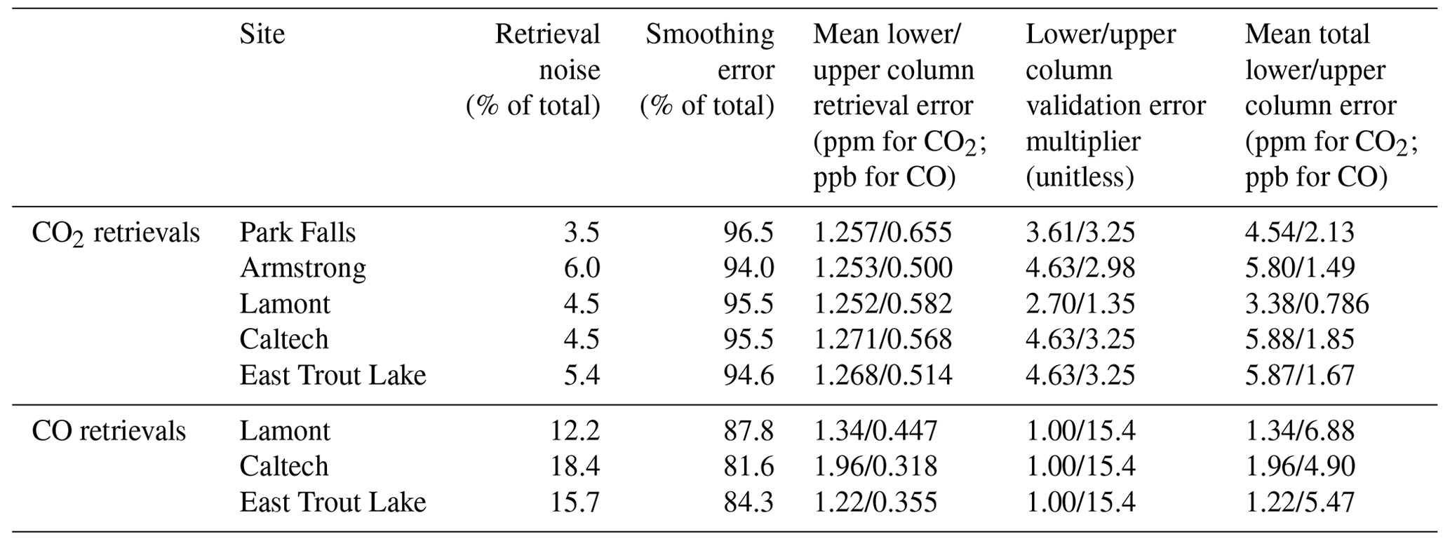 AMT - Inferring the vertical distribution of CO and CO2 from TCCON ...