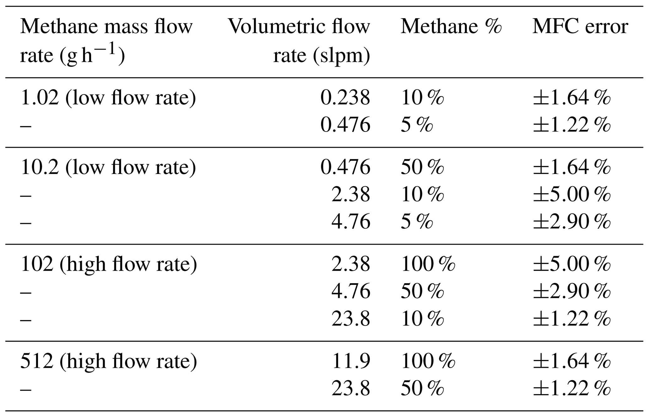 AMT Controlledrelease testing of the static chamber methodology for