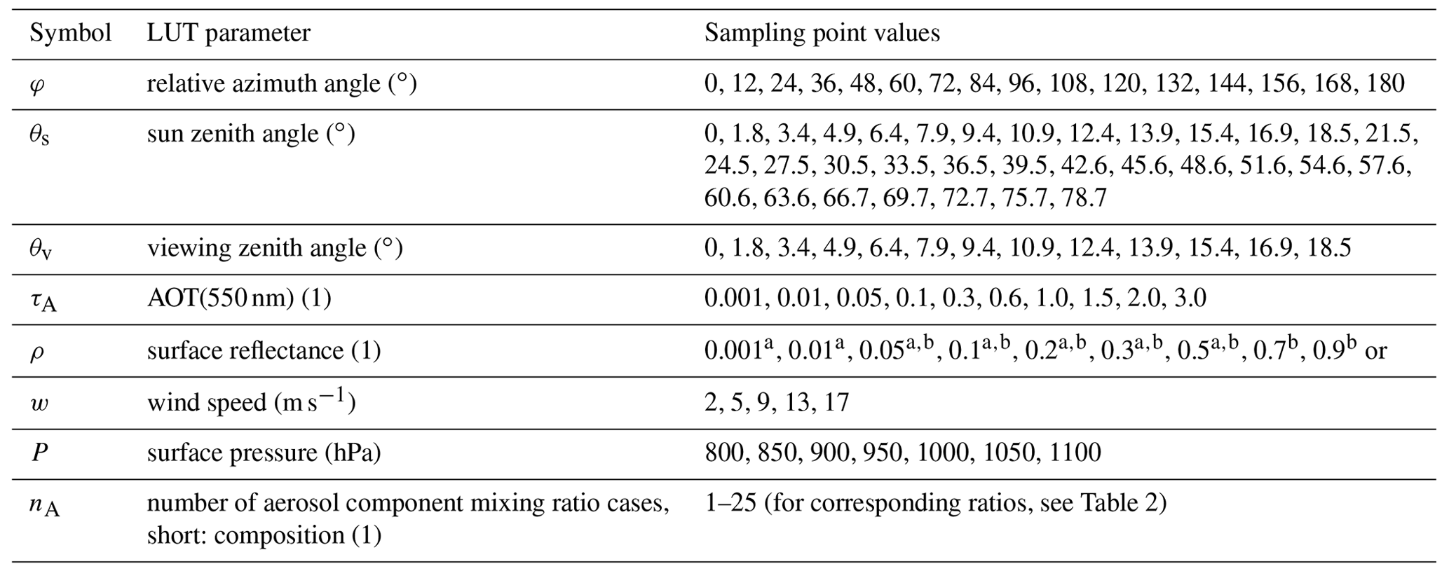 AMT - Aerosol optical depth retrieval from the EarthCARE Multi-Spectral ...