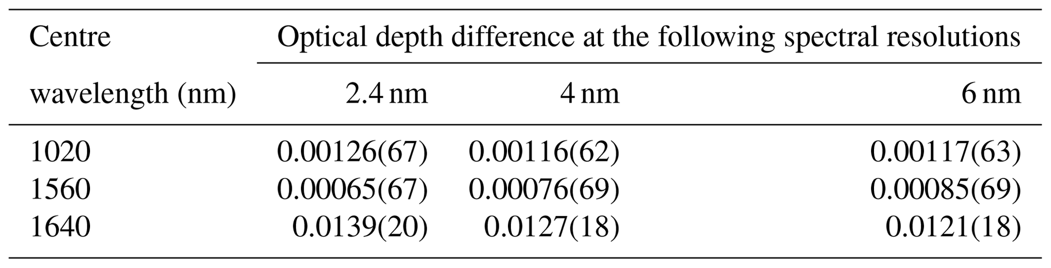 AMT - Spectral aerosol optical depth from SI-traceable spectral solar ...