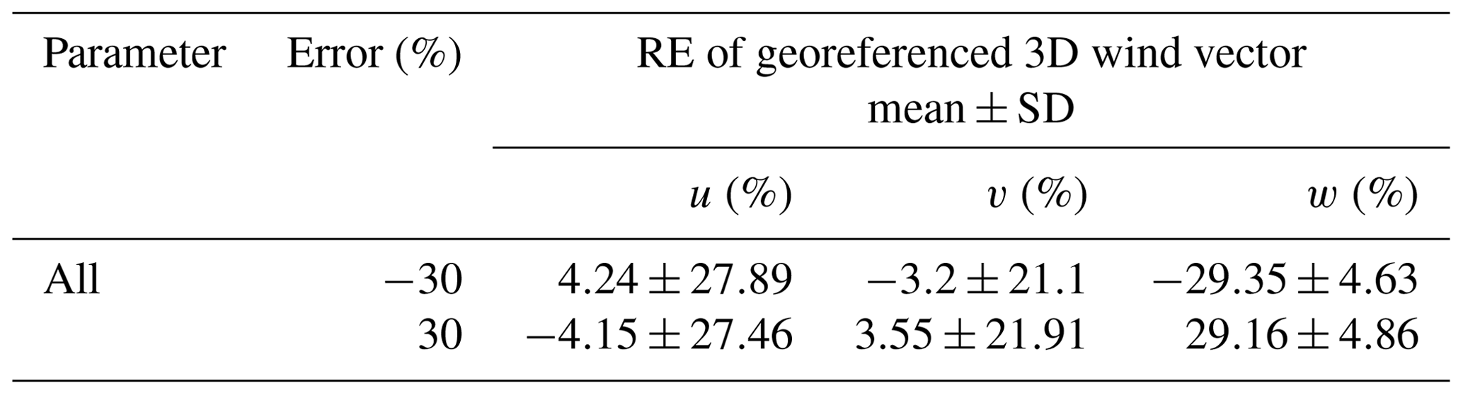 Amt Quality Evaluation For Measurements Of Wind Field And Turbulent Fluxes From A Uav Based