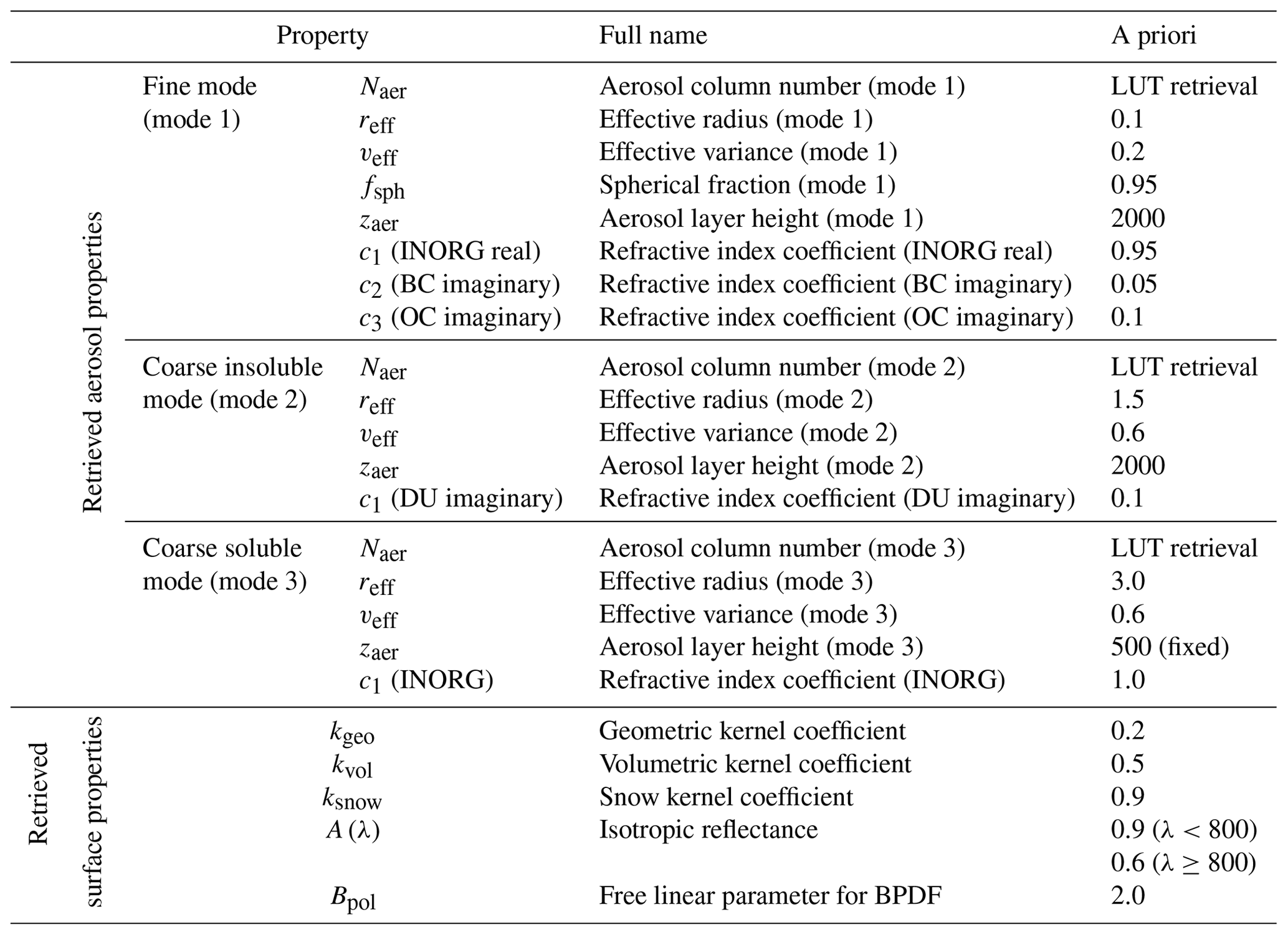AMT - Aerosol retrieval over snow using the RemoTAP algorithm