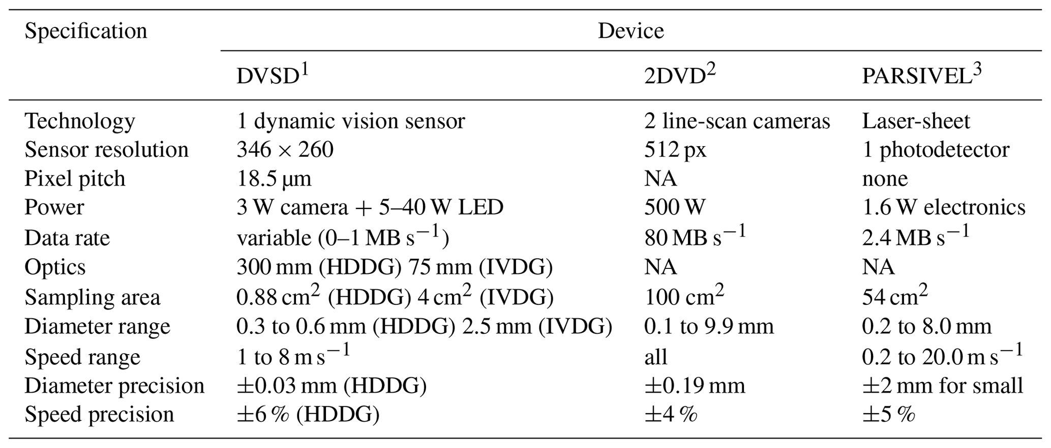 AMT - Measuring diameters and velocities of artificial raindrops with a ...
