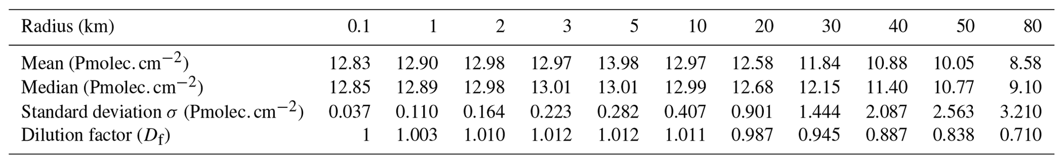 AMT - Evaluation of the first year of Pandora NO2 measurements over