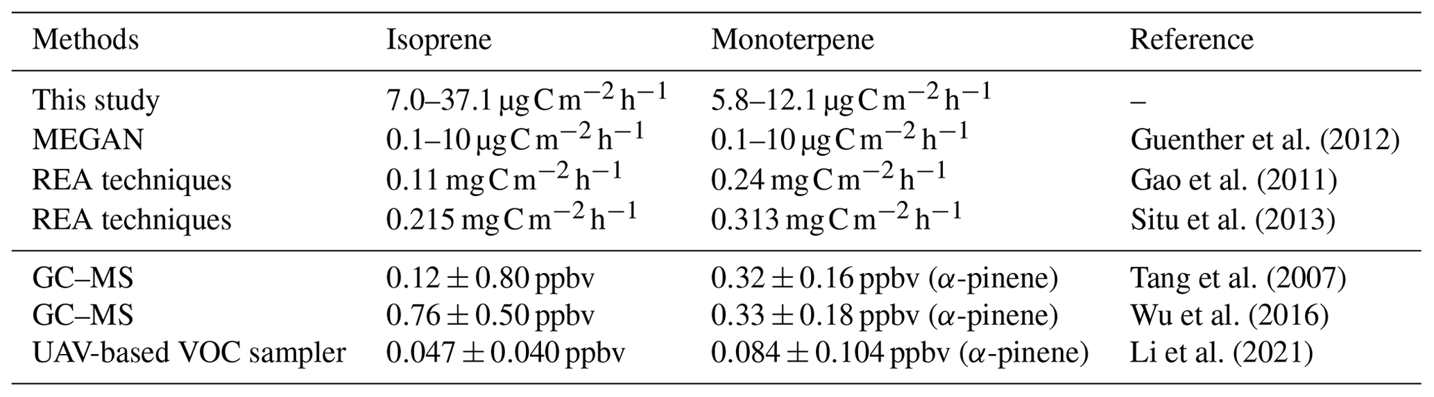 AMT - Estimation of biogenic volatile organic compound (BVOC) emissions ...