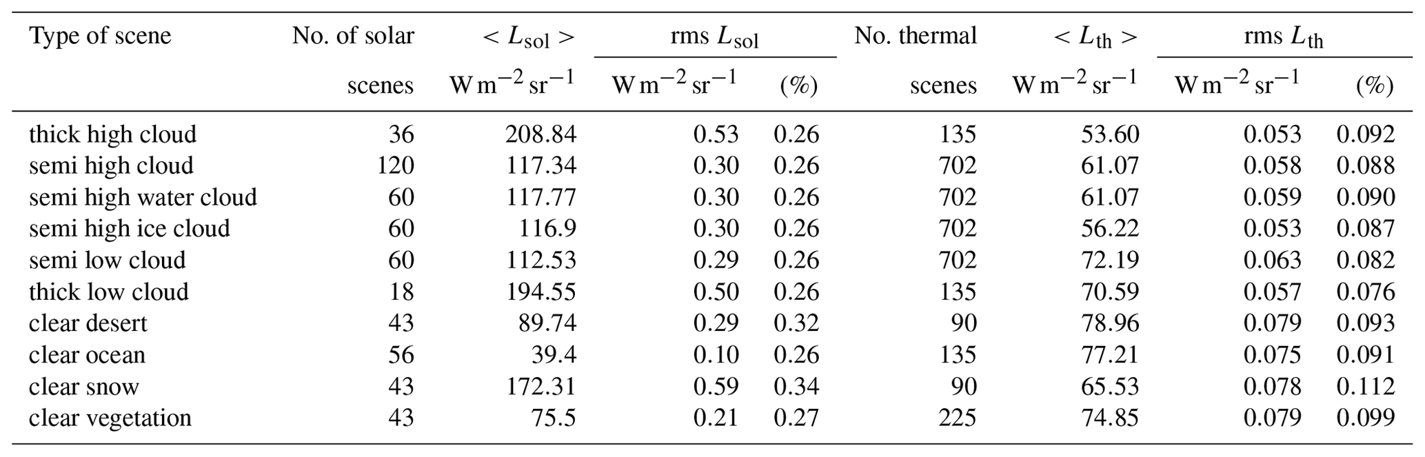 AMT - Unfiltering of the EarthCARE Broadband Radiometer (BBR ...