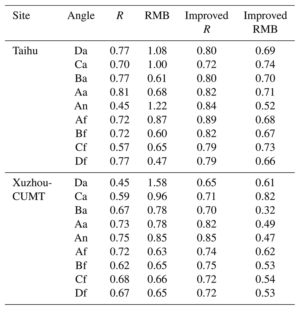 AMT - Multi-angle aerosol optical depth retrieval method based on ...