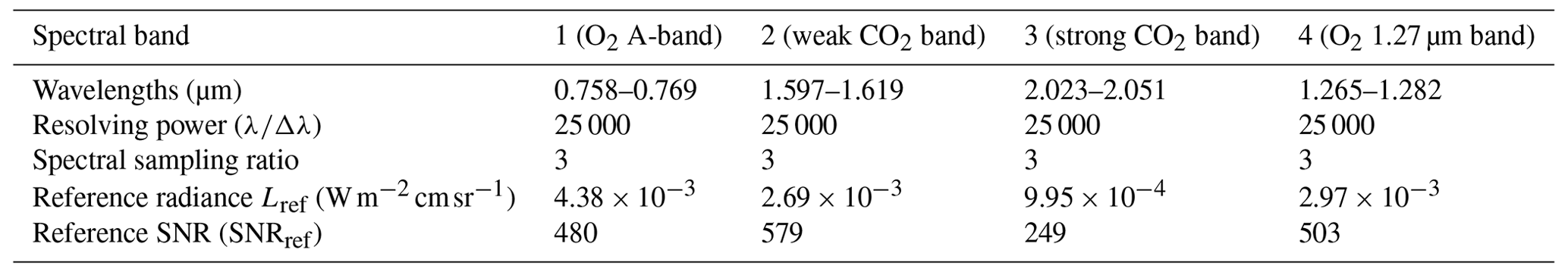 AMT - Mapping the CO2 total column retrieval performance from shortwave ...