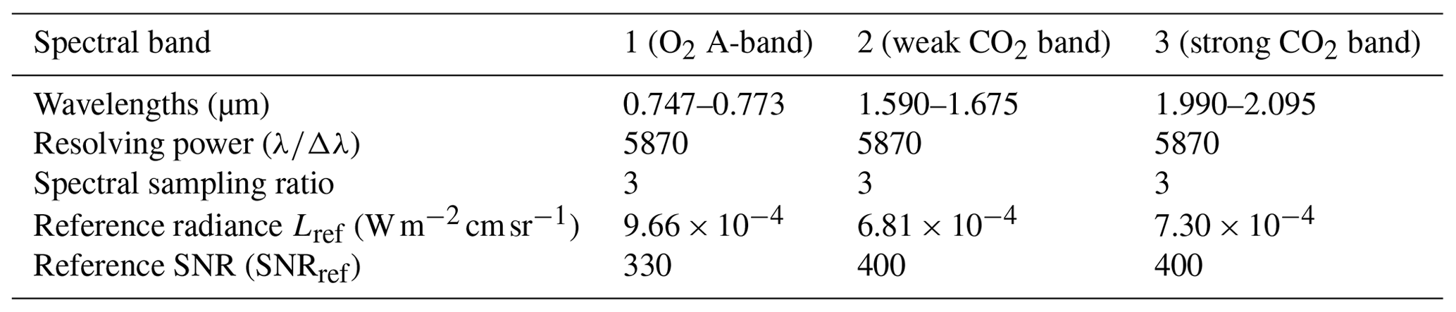 AMT - Mapping the CO2 total column retrieval performance from shortwave ...