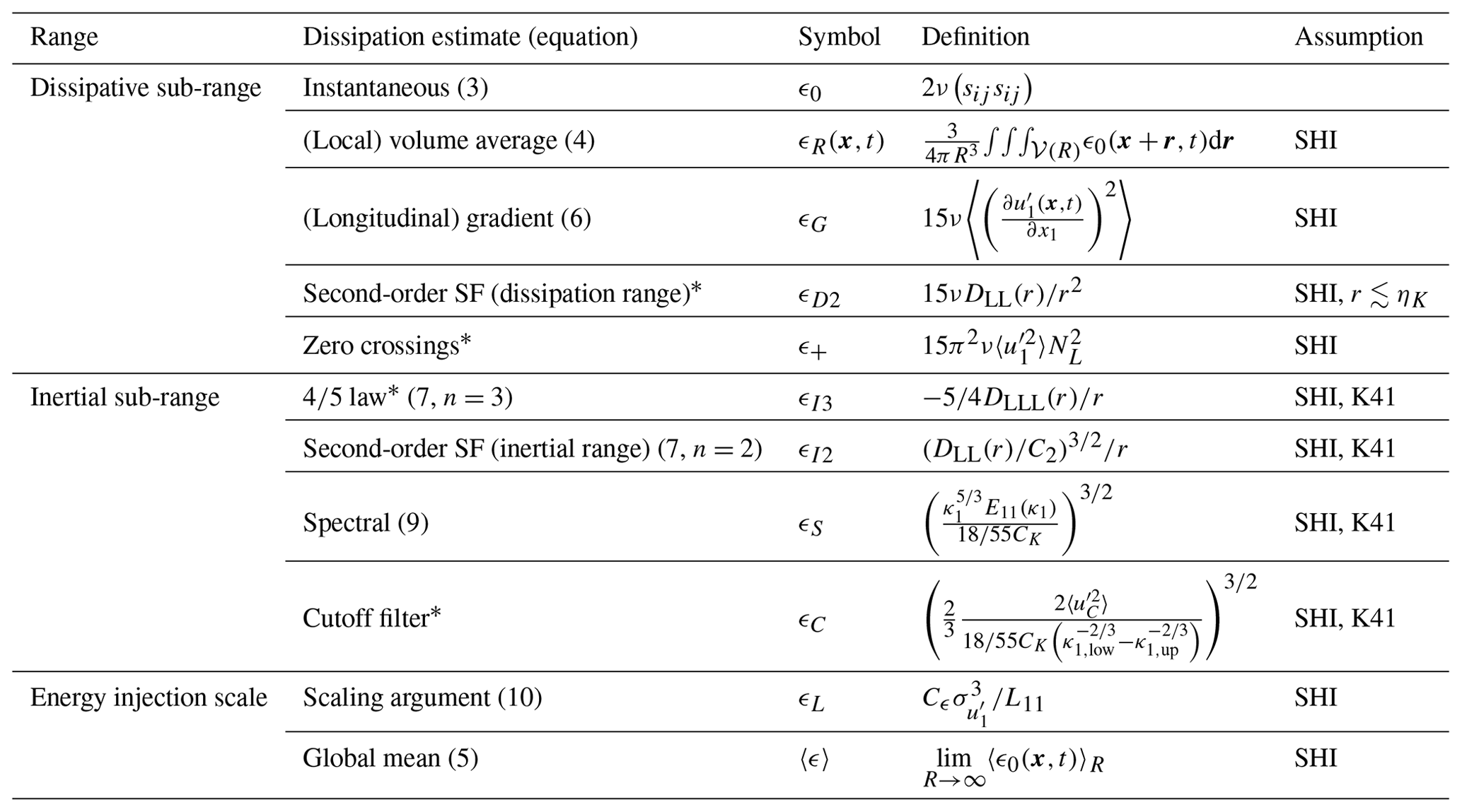 AMT - Estimating the turbulent kinetic energy dissipation rate from one ...