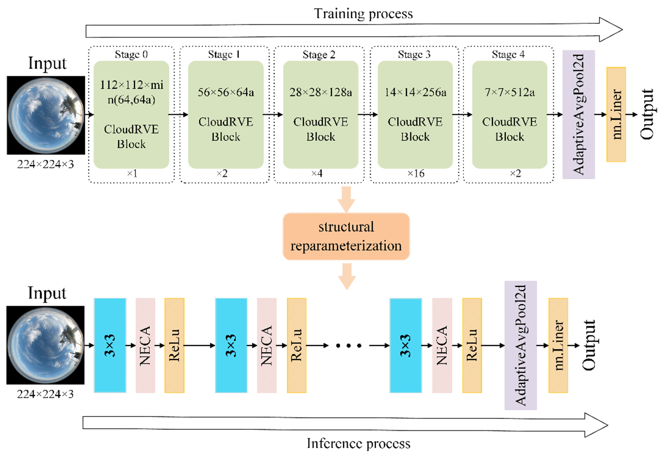 AMT - Improved RepVGG ground-based cloud image classification with